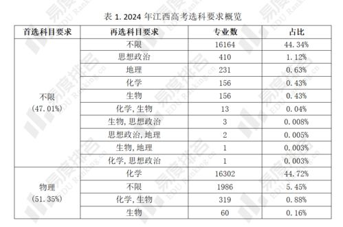 2024江西模拟高考选课分析 45 专业要求必选物化