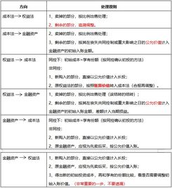 注册会计师 会计 知识点总结 长期股权投资核算方法