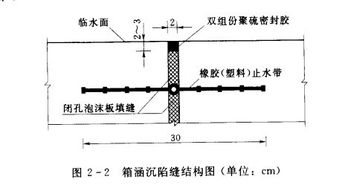 钢筋混凝土箱涵沉降缝防水处理方案和图片 除了止水带,还有什么处理方案 ,最好有图片 