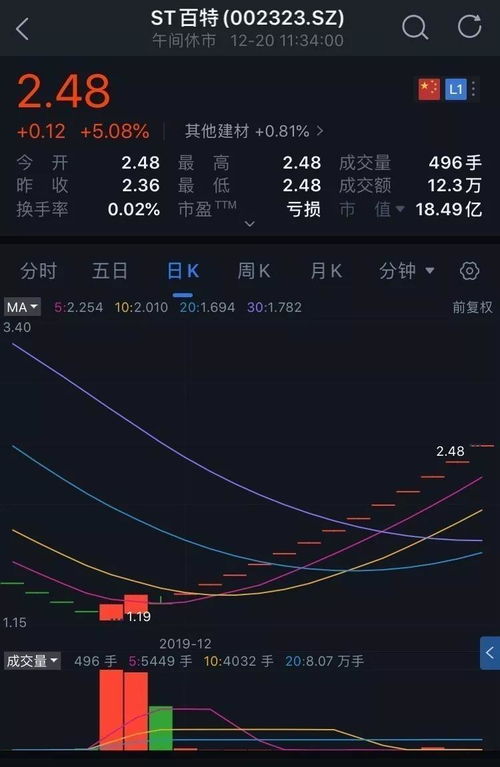 st股保壳成功后一般能涨多少