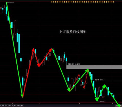 如何区分一支股票是回调、还是处于下跌趋势、或是震荡之中？