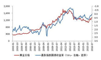 黄金的价格会涨到多少？