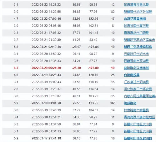 台湾又地震了 一夜之间8次,最强6.6级,福建多名网友被震醒