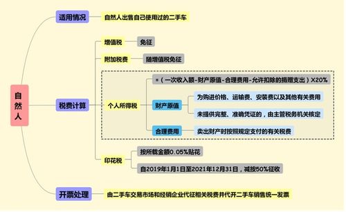 买卖二手车库需要交哪些税费