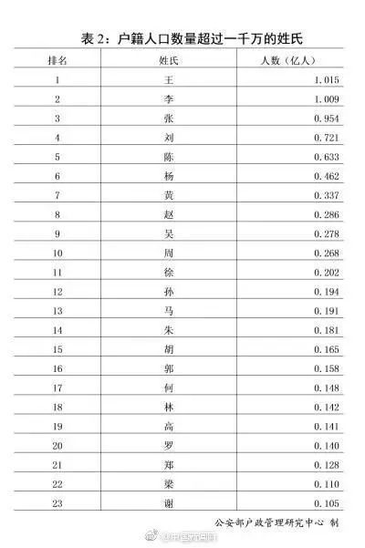 全民话题 公安部发布2018年全国姓名报告,你对孩子取名有啥想法 内附中奖名单