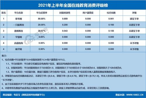 嗨学网2021上半年电诉宝用户投诉数据出炉 获 不予评级 评级