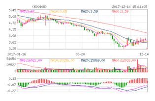 昨日买了8万元的600408【安泰集团】股票，不知道这只股票怎么样啊？