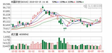 我想问2022年7月24号中国平安股票价格每股是在80元上下,今天开盘价格为什么变