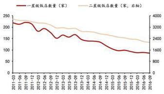 2017年中国酒店行业发展现状及中高端酒店发展趋势 