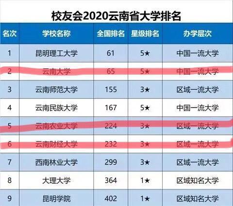 云南农业大学排名 最新2021（历届）全国排行第255名