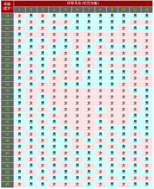 生男生女清宫图表 2016科学生男生女预测表