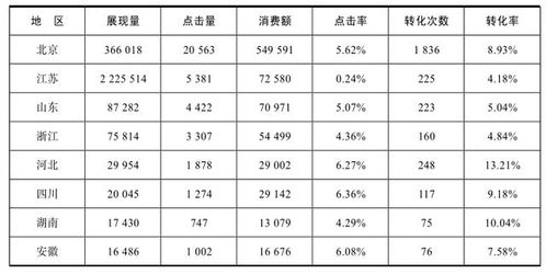 80 的竞价员做不好数据分析 被淘汰的人会是你吗