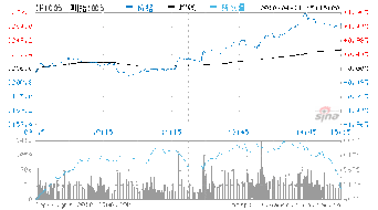 明天股指期货开盘低开还是高开