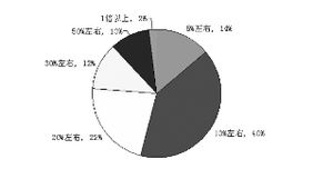 股票一般涨多少可以抛出？