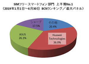 华为斩获日本SIM FREE手机占比第一,跻身全渠道安卓手机销量前3