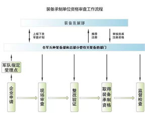 剧透,民参军指导,军工四证简介及办理程序 