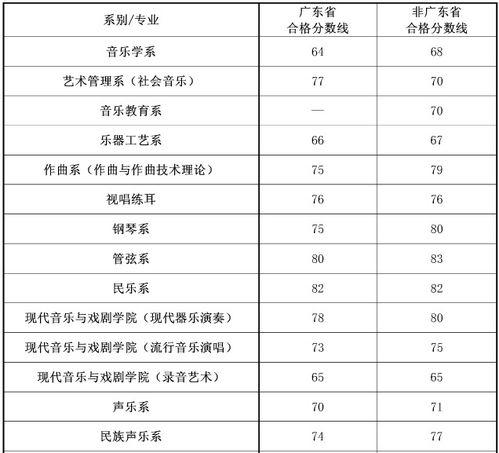 星海音乐学院2016年招生考试各专业总分合格分数线