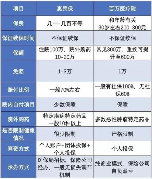 网红惠民保,能取代百万医疗险吗