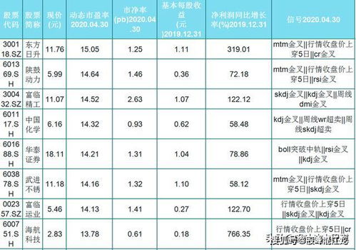 市盈率大于20小于三十且流通盘小于五亿选股公式