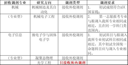 长春光机所调剂必须要985吗？我是北科材料的，感觉比一些985的材料好很多……