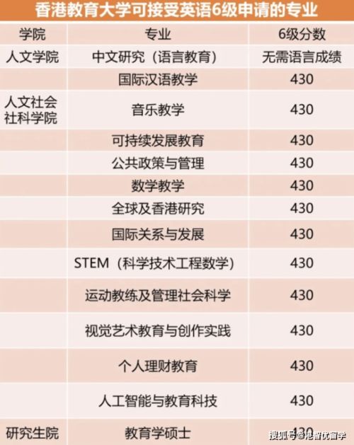 香港院校哪些专业有英语6级成绩也可以申请呢