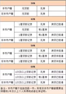 北京房产最大可以贷款多少？是不是看房子价值？