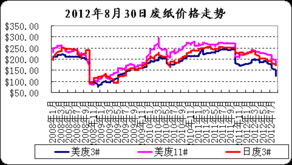 废纸最新行情走势