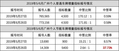 求助：中签率确定？