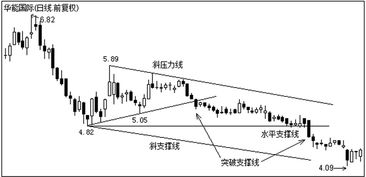 图解什么是股票对称三角形整理形态