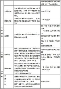 一年最高可拿1.3万元 彝良贫困生资助政策,申请条件你看好 