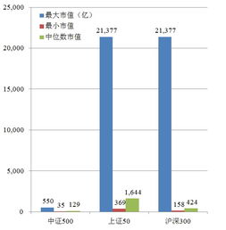 如何认识上证50和中证500股指期货的上市交易