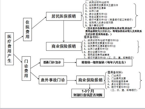 职工医保报销审核流程图(百万医疗保险公司审核流程图)