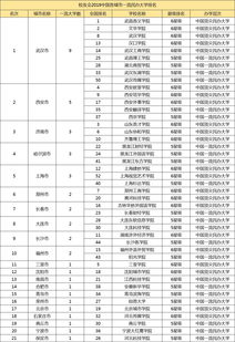 武汉市大学排名(图2)