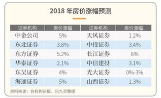 2018年房价,涨还是跌 