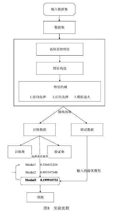 一种网络资源与环境耦合关系预测技术