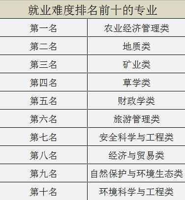 专业影响职业生涯规划,关系到个人的前途和命运 