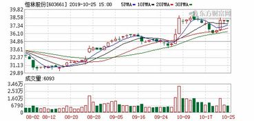 怎么找上市2个月的次新股