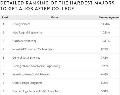 大学毕业后失业率最高的专业是什么，就业率最高的专业又是什么，非常感谢。