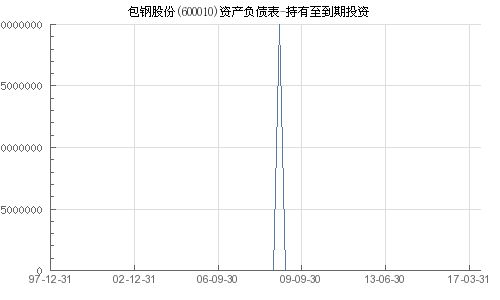 包钢600010还应持有吗？