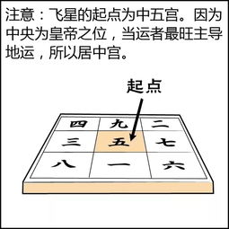 漫画风水 八 九宫飞星