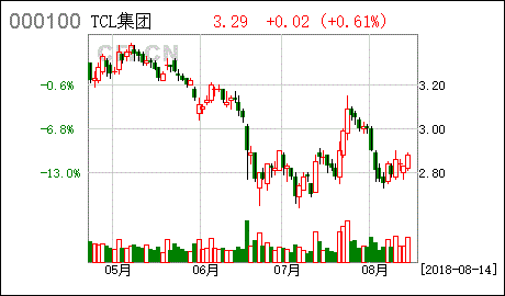 tcl集团拟以上限10.05元/股回购股份是利好吗