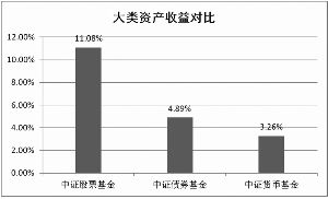 如何构建FOF资产组合