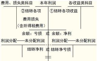 本年利润年末未结转至未分配利润中怎么办?