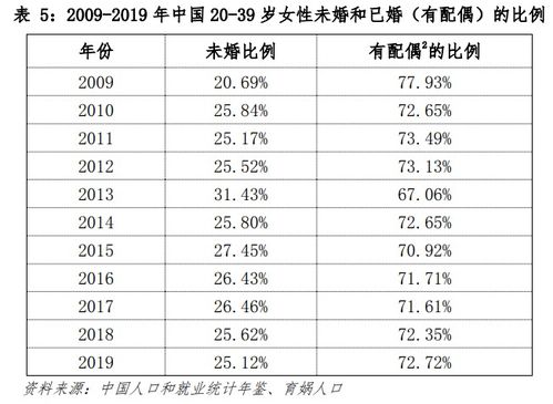 中国婚姻家庭报告 安徽等地初婚年龄已升至30多岁,建议法定婚龄降到18岁