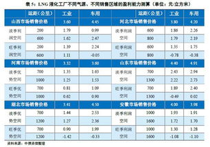 重磅干货丨天然气全产业链分析 气态 液态篇 唯有摸清产业链脉络,才能探究盈利空间 