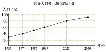 世界人口排名统计图 信息评鉴中心 酷米资讯 Kumizx Com