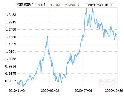 招商移动互联网基金1404最新净值