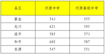 河源中学2023录取分数线 河源中学有哪些