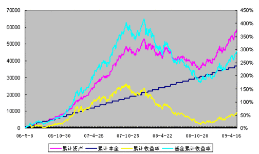 定投华夏红利