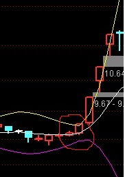 通达信指标布林线开口收口怎么表示